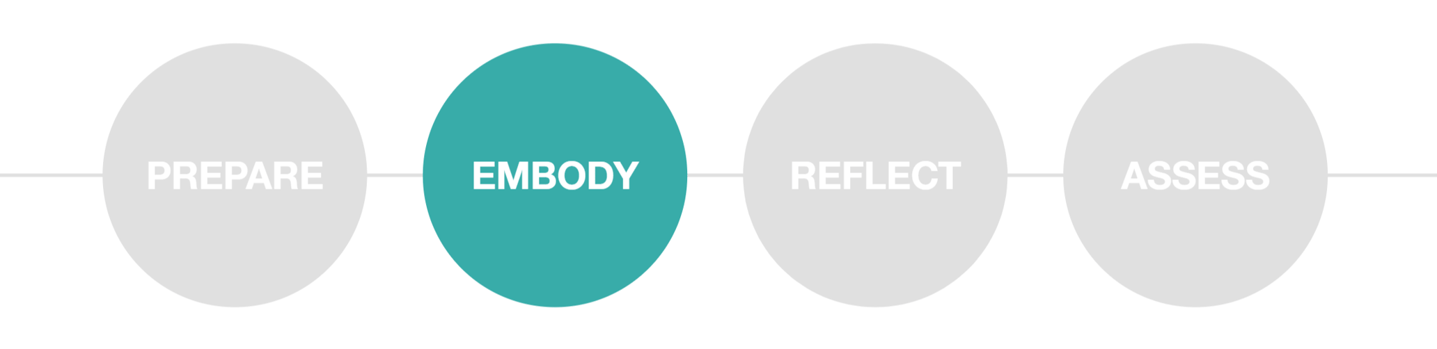 Implementing the Labs with our 